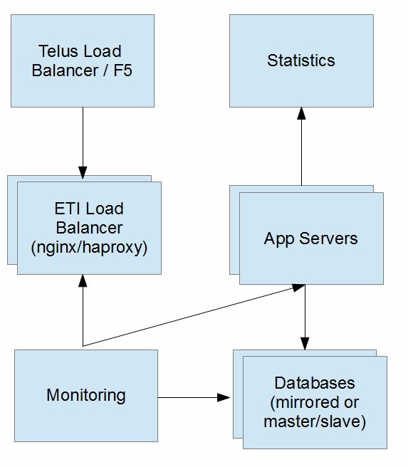 Flowchart showing Telus Load Balancer directing traffic to ETI Load Balancer, which connects to Monitoring, App Servers, and Databases; App Servers also connect to Statistics and Databases.