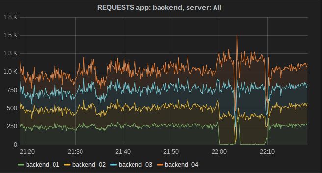 example stacked line graph with lots of variation of numbers