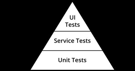a pyramid diagram where the largest bottom has unit tests, next service tests, and lastly smallest at the top ui tests